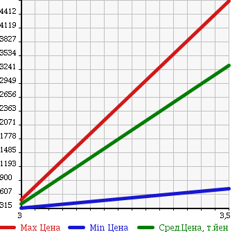 Аукционная статистика: График изменения цены ISUZU FORWARD JUSTON 2004 NRR35G3 в зависимости от аукционных оценок
