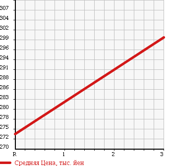 Аукционная статистика: График изменения цены ISUZU 117COUPE 1978 PA95 в зависимости от аукционных оценок