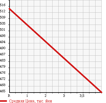 Аукционная статистика: График изменения цены ISUZU JOURNEY 2000 SBHW41 в зависимости от аукционных оценок