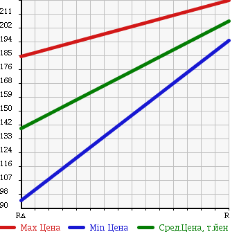Аукционная статистика: График изменения цены ISUZU ELF 1981 TLD64 в зависимости от аукционных оценок