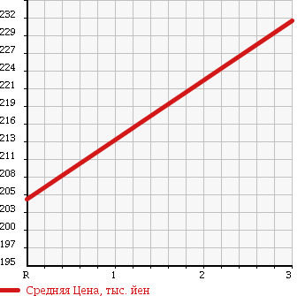 Аукционная статистика: График изменения цены ISUZU ELF 1979 TLD64D в зависимости от аукционных оценок