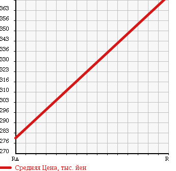 Аукционная статистика: График изменения цены ISUZU ELF 1984 TLD66D в зависимости от аукционных оценок