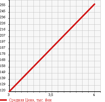 Аукционная статистика: График изменения цены ISUZU BIGHORN 1994 UBS25DW в зависимости от аукционных оценок