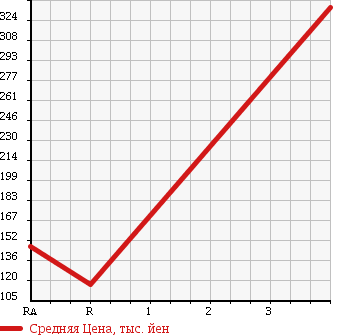 Аукционная статистика: График изменения цены ISUZU BIGHORN 1998 UBS26GW в зависимости от аукционных оценок