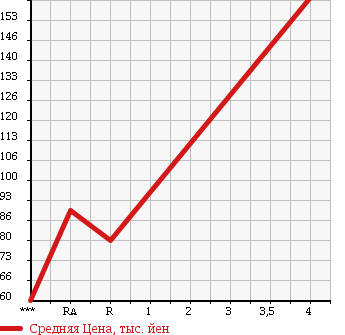 Аукционная статистика: График изменения цены ISUZU BIGHORN 1999 UBS26GW в зависимости от аукционных оценок