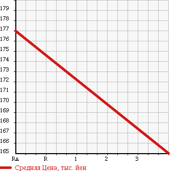 Аукционная статистика: График изменения цены ISUZU BIGHORN 1992 UBS69GW в зависимости от аукционных оценок
