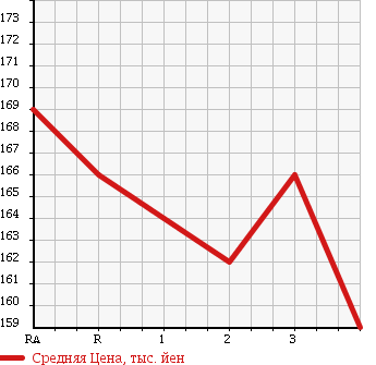 Аукционная статистика: График изменения цены ISUZU BIGHORN 1993 UBS69GW в зависимости от аукционных оценок