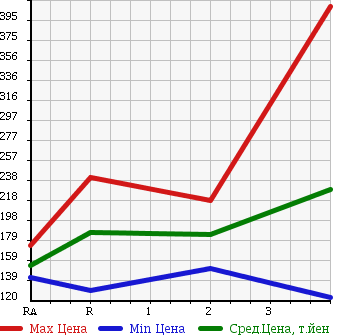 Аукционная статистика: График изменения цены ISUZU BIGHORN 1996 UBS69GW в зависимости от аукционных оценок