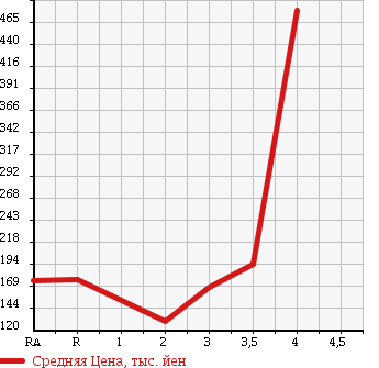 Аукционная статистика: График изменения цены ISUZU BIGHORN 1997 UBS69GW в зависимости от аукционных оценок