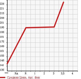 Аукционная статистика: График изменения цены ISUZU BIGHORN 1998 UBS69GW в зависимости от аукционных оценок