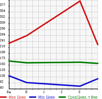 Аукционная статистика: График изменения цены ISUZU BIGHORN 1998 UBS73GW в зависимости от аукционных оценок