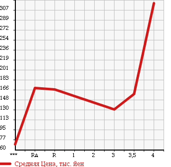 Аукционная статистика: График изменения цены ISUZU BIGHORN 1999 UBS73GW в зависимости от аукционных оценок