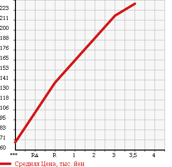 Аукционная статистика: График изменения цены ISUZU BIGHORN 2001 UBS73GW в зависимости от аукционных оценок