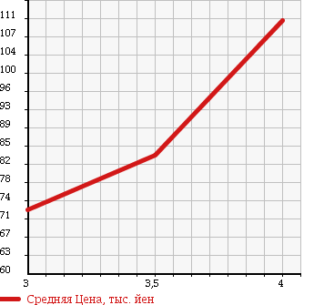 Аукционная статистика: График изменения цены ISUZU WIZARD 1999 UES25FW в зависимости от аукционных оценок