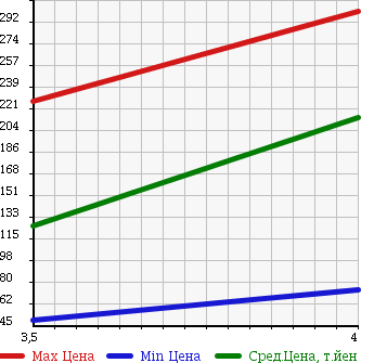 Аукционная статистика: График изменения цены ISUZU WIZARD 2002 UES25FW в зависимости от аукционных оценок