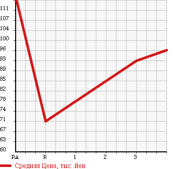 Аукционная статистика: График изменения цены ISUZU WIZARD 1999 UES73FW в зависимости от аукционных оценок