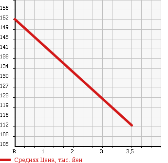 Аукционная статистика: График изменения цены ISUZU VEHICROSS 1997 UGS25DW в зависимости от аукционных оценок