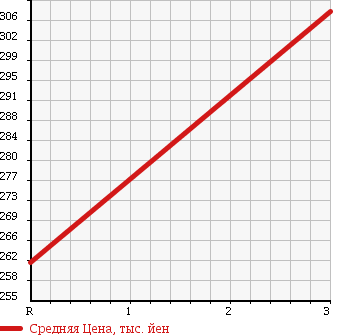 Аукционная статистика: График изменения цены ISUZU ELF 1997 VKR66K в зависимости от аукционных оценок