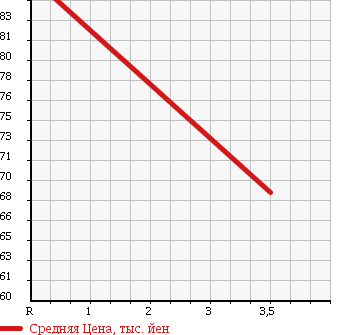 Аукционная статистика: График изменения цены ISUZU Исузу  WIZARD Визард  1999 3000 UES73FW в зависимости от аукционных оценок