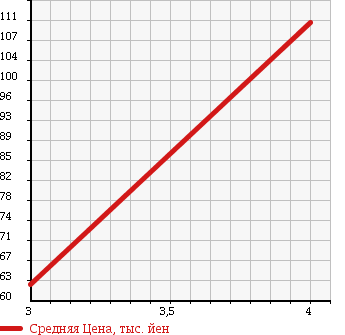 Аукционная статистика: График изменения цены ISUZU Исузу  WIZARD Визард  1999 3200 UES25FW TYPE X в зависимости от аукционных оценок