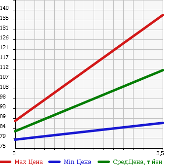 Аукционная статистика: График изменения цены ISUZU Исузу  WIZARD Визард  1998 в зависимости от аукционных оценок