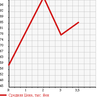 Аукционная статистика: График изменения цены ISUZU Исузу  WIZARD Визард  2000 в зависимости от аукционных оценок