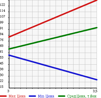 Аукционная статистика: График изменения цены ISUZU Исузу  WIZARD Визард  2001 в зависимости от аукционных оценок