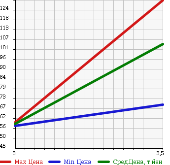 Аукционная статистика: График изменения цены ISUZU WIZARD 2001 UES73FW в зависимости от аукционных оценок