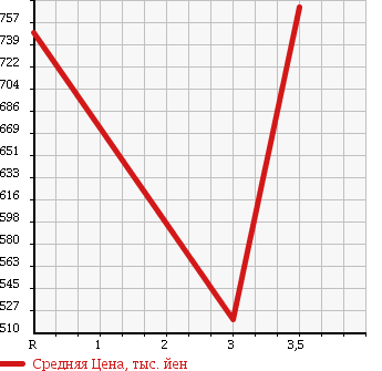 Аукционная статистика: График изменения цены ISUZU Исузу  JOURNEY Джорни  1994 в зависимости от аукционных оценок