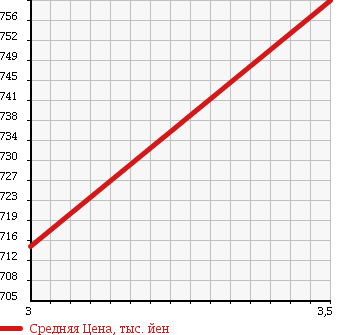 Аукционная статистика: График изменения цены ISUZU Исузу  JOURNEY Джорни  1995 в зависимости от аукционных оценок