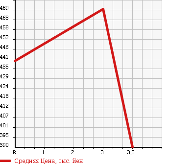 Аукционная статистика: График изменения цены ISUZU Исузу  JOURNEY Джорни  1997 в зависимости от аукционных оценок