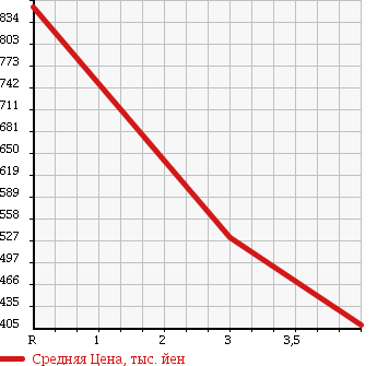 Аукционная статистика: График изменения цены ISUZU Исузу  JOURNEY Джорни  1999 в зависимости от аукционных оценок
