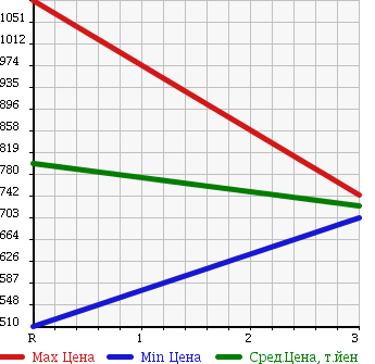 Аукционная статистика: График изменения цены ISUZU Исузу  ISUZU Другой  1999 12060 CYJ50W2 ISUZU WING в зависимости от аукционных оценок