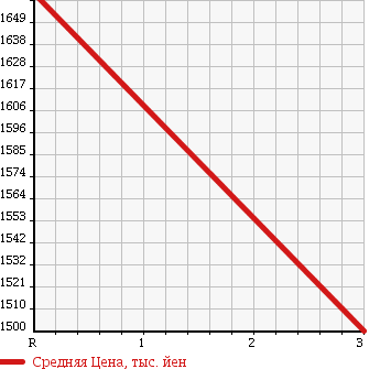 Аукционная статистика: График изменения цены ISUZU Исузу  ISUZU Другой  1999 12060 CYL50V2W ISUZU WING в зависимости от аукционных оценок