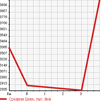 Аукционная статистика: График изменения цены ISUZU Исузу  ISUZU Другой  2003 14250 CXZ51K4 ISUZU DUMP в зависимости от аукционных оценок