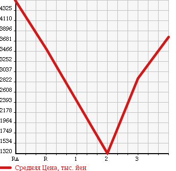 Аукционная статистика: График изменения цены ISUZU Исузу  ISUZU Другой  2006 14250 CXZ51K6 ISUZU DUMP в зависимости от аукционных оценок