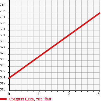 Аукционная статистика: График изменения цены ISUZU Исузу  ISUZU Другой  2000 14250 CYJ51W3 ISUZU WING в зависимости от аукционных оценок
