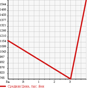 Аукционная статистика: График изменения цены ISUZU Исузу  ISUZU Другой  2003 14250 CYJ51W3 ISUZU WING в зависимости от аукционных оценок