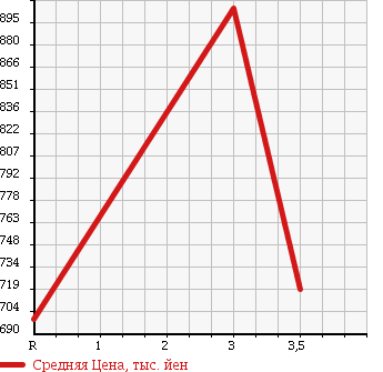 Аукционная статистика: График изменения цены ISUZU Исузу  ISUZU Другой  2003 14250 CYJ51W4 ISUZU WING в зависимости от аукционных оценок