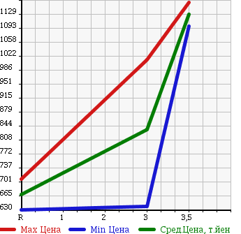Аукционная статистика: График изменения цены ISUZU Исузу  ISUZU Другой  2004 14250 CYJ51W4 ISUZU WING в зависимости от аукционных оценок