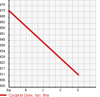 Аукционная статистика: График изменения цены ISUZU Исузу  ISUZU Другой  2005 14250 CYJ51W4 ISUZU WING в зависимости от аукционных оценок