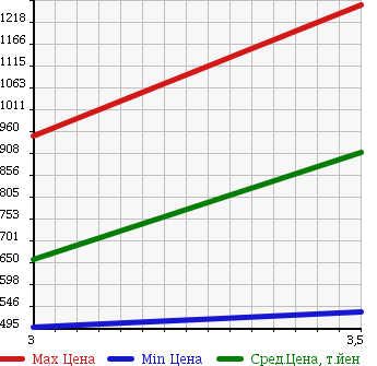 Аукционная статистика: График изменения цены ISUZU Исузу  ISUZU Другой  2004 14250 CYJ51W5 ISUZU WING в зависимости от аукционных оценок