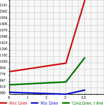 Аукционная статистика: График изменения цены ISUZU Исузу  ISUZU Другой  2005 14250 CYJ51W5 ISUZU WING в зависимости от аукционных оценок