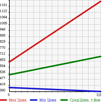 Аукционная статистика: График изменения цены ISUZU Исузу  ISUZU Другой  2005 14250 CYJ51W5A ISUZU WING в зависимости от аукционных оценок