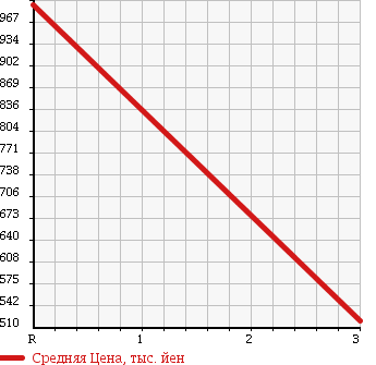 Аукционная статистика: График изменения цены ISUZU Исузу  ISUZU Другой  2007 14250 CYJ51W6 ISUZU FLAT DECK в зависимости от аукционных оценок