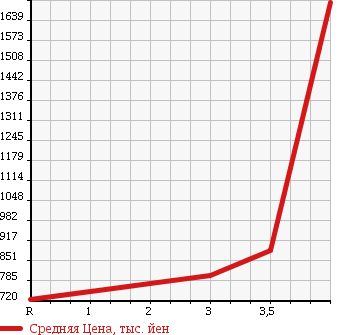 Аукционная статистика: График изменения цены ISUZU Исузу  ISUZU Другой  2005 14250 CYJ51W6 ISUZU WING в зависимости от аукционных оценок