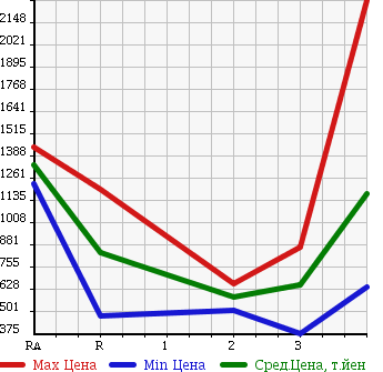 Аукционная статистика: График изменения цены ISUZU Исузу  ISUZU Другой  2006 14250 CYJ51W6 ISUZU WING в зависимости от аукционных оценок