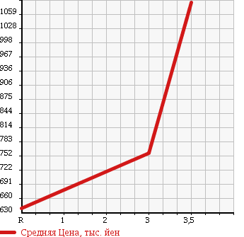 Аукционная статистика: График изменения цены ISUZU Исузу  ISUZU Другой  2007 14250 CYJ51W6 ISUZU WING в зависимости от аукционных оценок