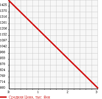 Аукционная статистика: График изменения цены ISUZU Исузу  ISUZU Другой  2001 14250 CYL51V3 ISUZU REFRIGERATION * REEFER в зависимости от аукционных оценок