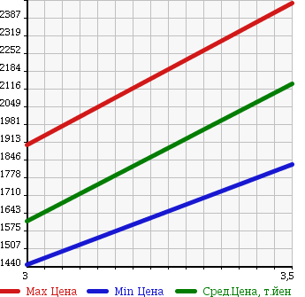 Аукционная статистика: График изменения цены ISUZU Исузу  ISUZU Другой  2001 14250 CYL51V3 ISUZU WING в зависимости от аукционных оценок